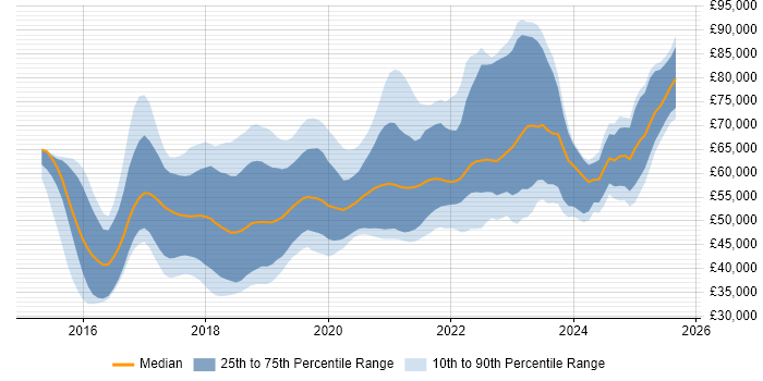 Salary distribution trend for jobs in West Yorkshire citing Ansible