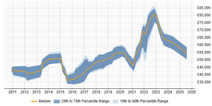 Salary distribution trend for jobs in West Yorkshire citing Apex Code
