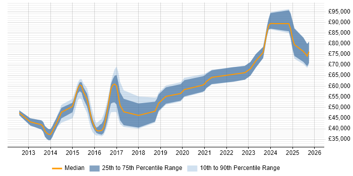 Salary distribution trend for jobs in West Yorkshire citing API Design