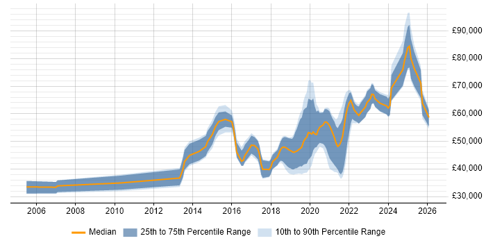Salary distribution trend for jobs in West Yorkshire citing API Development