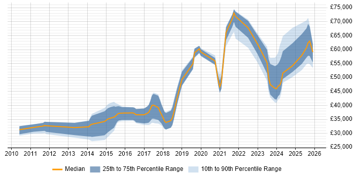 Salary distribution trend for jobs in West Yorkshire citing API Integration