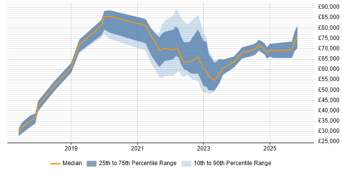 Salary distribution trend for jobs in West Yorkshire citing API Management