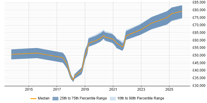Salary distribution trend for jobs in West Yorkshire citing Apigee