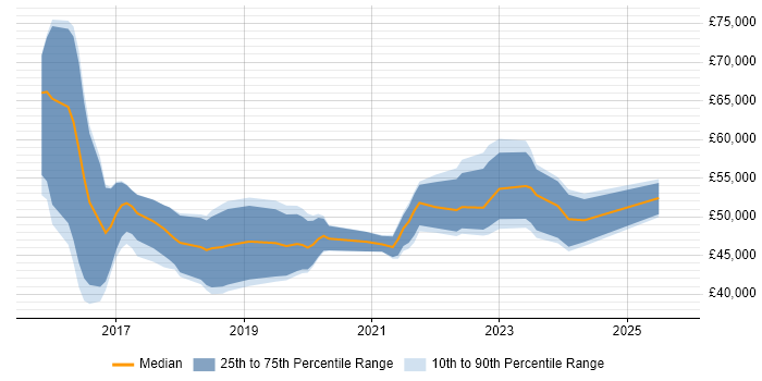 Salary distribution trend for jobs in West Yorkshire citing Appium Salary distribution trend for jobs in West Yorkshire citing Appium