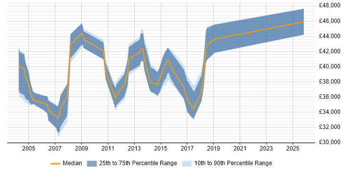 Salary distribution trend for Application Support Team Leader job vacancies in West Yorkshire