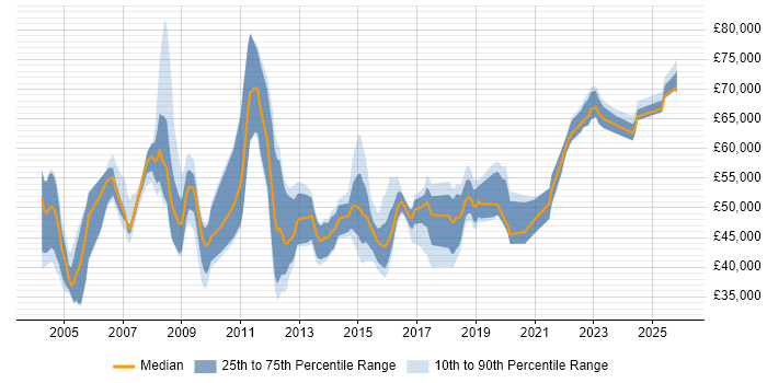 Salary distribution trend for Applications Manager job vacancies in West Yorkshire