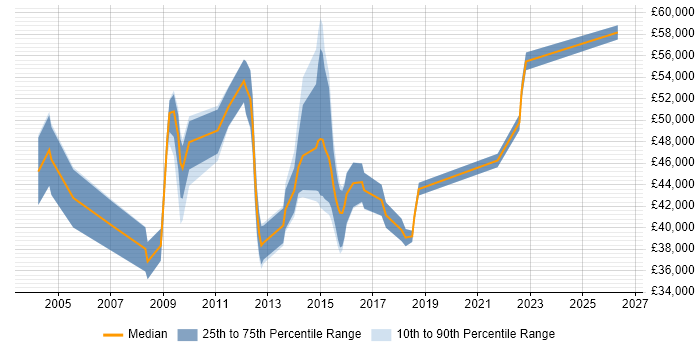 Salary distribution trend for Applications Support Manager job vacancies in West Yorkshire