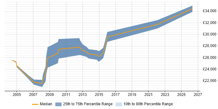 Salary distribution trend for Applications Support Technician job vacancies in West Yorkshire