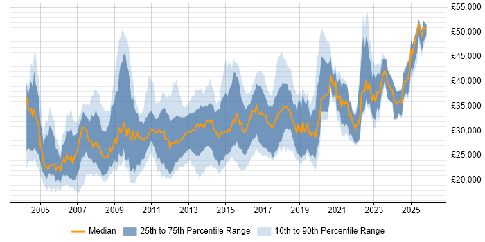 Salary distribution trend for Applications Support job vacancies in West Yorkshire
