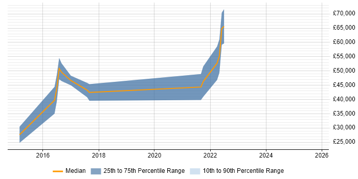 Salary distribution trend for jobs in West Yorkshire citing Applied Mathematics