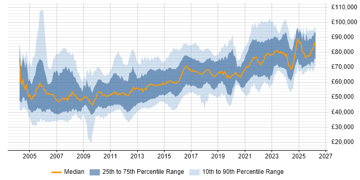 Salary distribution trend for Architect job vacancies in West Yorkshire