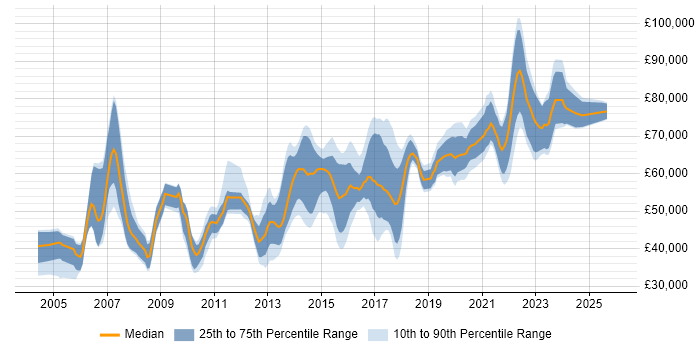 Salary distribution trend for jobs in West Yorkshire citing Architectural Design