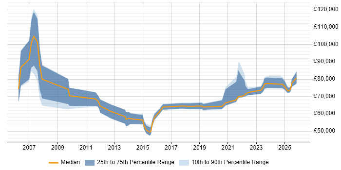 Salary distribution trend for jobs in West Yorkshire citing Architecture Governance