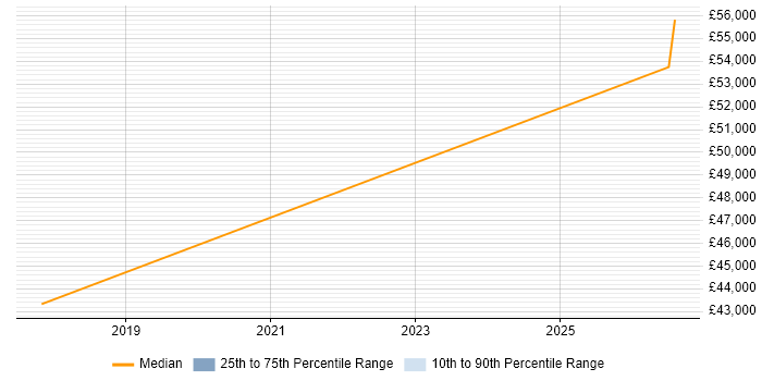 Salary distribution trend for Area Sales Manager job vacancies in West Yorkshire