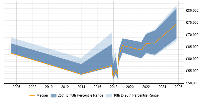 Salary distribution trend for jobs in West Yorkshire citing Ariba