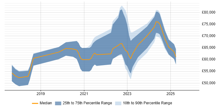 Salary distribution trend for jobs in West Yorkshire citing ARM Templates