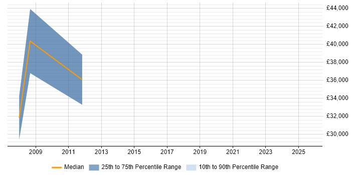 Salary distribution trend for Art Director job vacancies in West Yorkshire Salary distribution trend for Art Director job vacancies in West Yorkshire