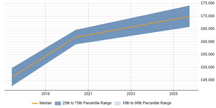 Salary distribution trend for Artificial Intelligence Engineer job vacancies in West Yorkshire
