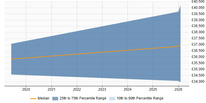 Salary distribution trend for Artificial Intelligence Programmer job vacancies in West Yorkshire