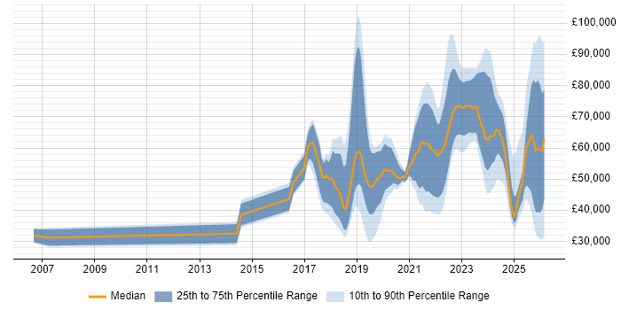Salary distribution trend for jobs in West Yorkshire citing AI
