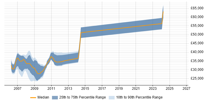Salary distribution trend for jobs in West Yorkshire citing ASP.NET 2.0