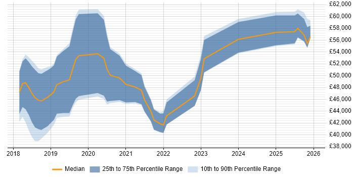 Salary distribution trend for jobs in West Yorkshire citing ASP.NET Core