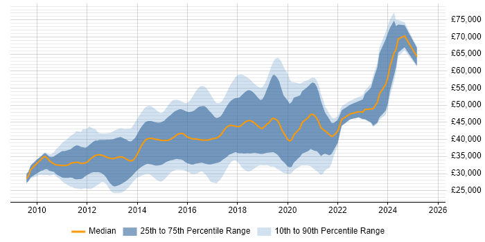 Salary distribution trend for jobs in West Yorkshire citing ASP.NET MVC Salary distribution trend for jobs in West Yorkshire citing ASP.NET MVC