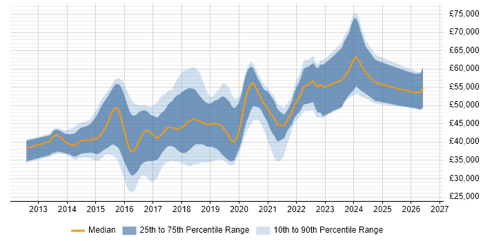 Salary distribution trend for jobs in West Yorkshire citing ASP.NET Web API
