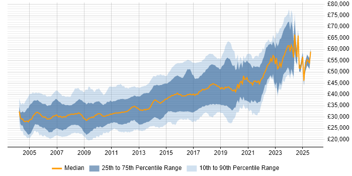 Salary distribution trend for jobs in West Yorkshire citing ASP.NET