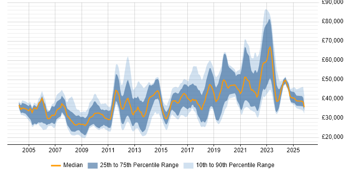 Salary distribution trend for jobs in West Yorkshire citing Asset Management