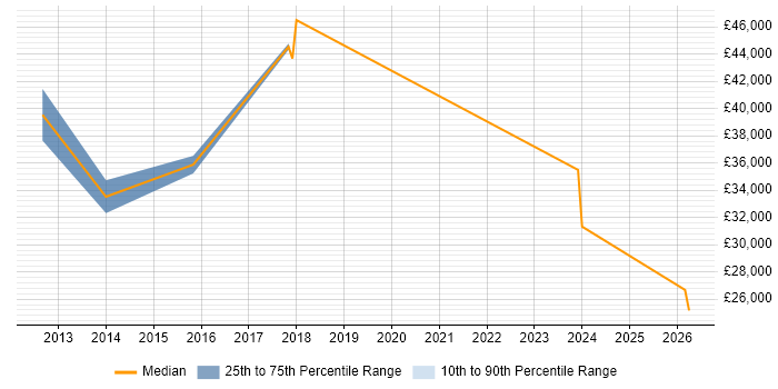 Salary distribution trend for Associate Consultant job vacancies in West Yorkshire