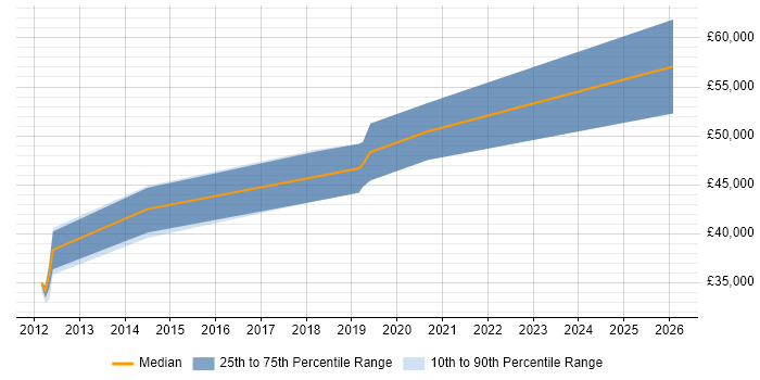 Salary distribution trend for jobs in West Yorkshire citing Asynchronous Programming