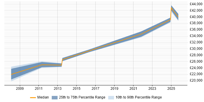 Salary distribution trend for Audio Visual Engineer job vacancies in West Yorkshire
