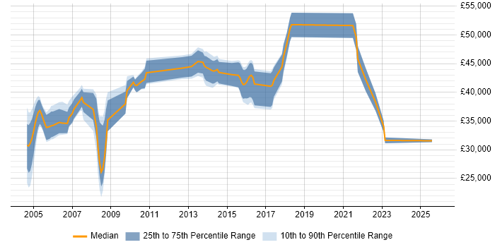 Salary distribution trend for Auditor job vacancies in West Yorkshire