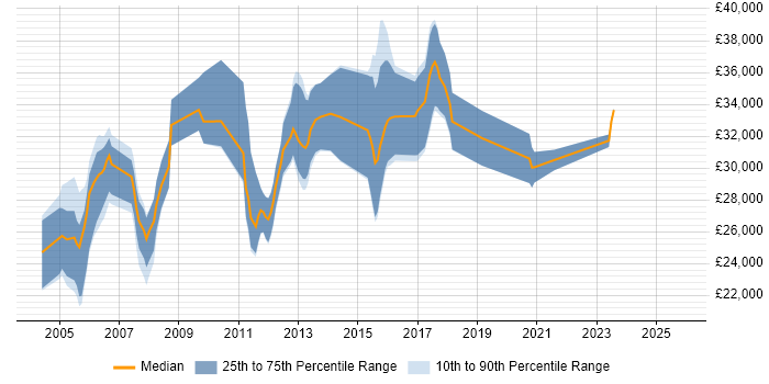Salary distribution trend for Author job vacancies in West Yorkshire