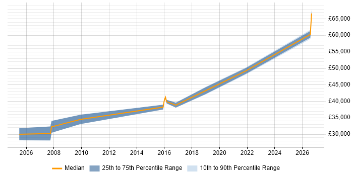Salary distribution trend for Automation Analyst job vacancies in West Yorkshire