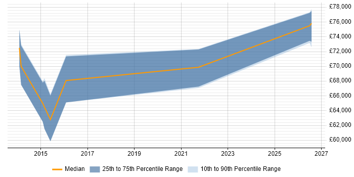 Salary distribution trend for Automation Architect job vacancies in West Yorkshire