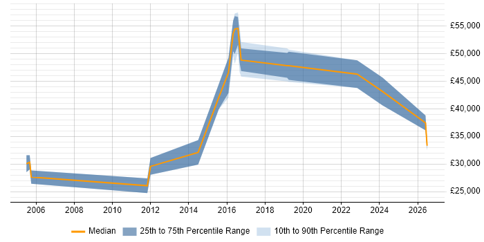 Salary distribution trend for Automation Developer job vacancies in West Yorkshire