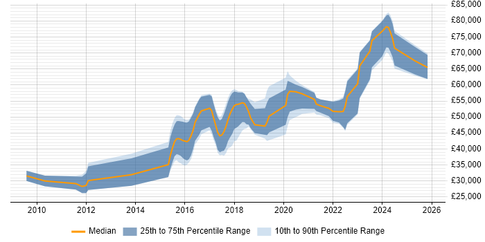 Salary distribution trend for Automation Engineer job vacancies in West Yorkshire