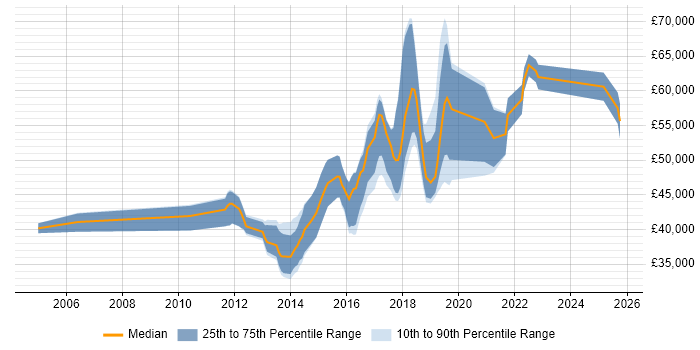 Salary distribution trend for Automation Test Lead job vacancies in West Yorkshire Salary distribution trend for Automation Test Lead job vacancies in West Yorkshire