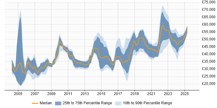Salary distribution trend for jobs in West Yorkshire citing Automotive