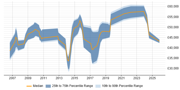 Salary distribution trend for jobs in West Yorkshire citing Aviation