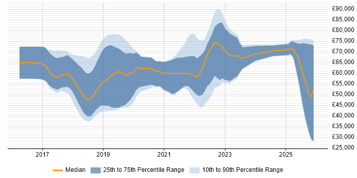 Salary distribution trend for jobs in West Yorkshire citing AWS Certification
