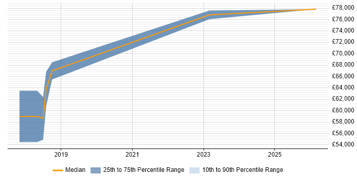 Salary distribution trend for jobs in West Yorkshire citing AWS Certified DevOps Engineer
