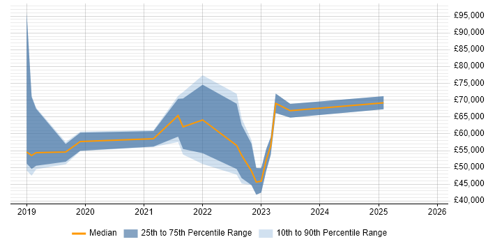 Salary distribution trend for jobs in West Yorkshire citing AWS CodePipeline