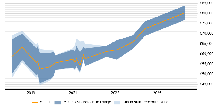 Salary distribution trend for AWS Data Engineer job vacancies in West Yorkshire