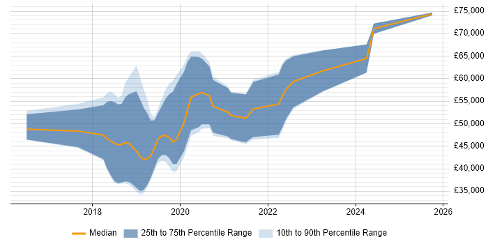 Salary distribution trend for AWS Developer job vacancies in West Yorkshire Salary distribution trend for AWS Developer job vacancies in West Yorkshire