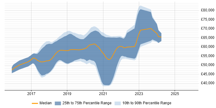 Salary distribution trend for AWS DevOps Engineer job vacancies in West Yorkshire