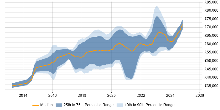Salary distribution trend for AWS Engineer job vacancies in West Yorkshire