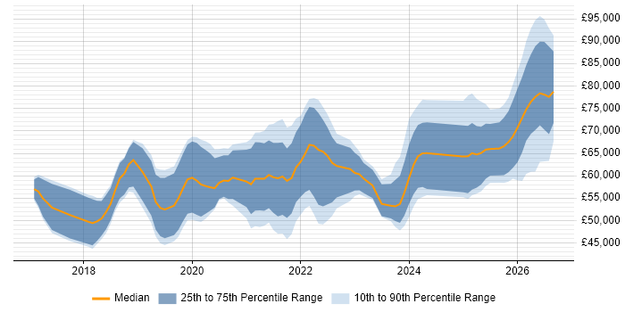 Salary distribution trend for jobs in West Yorkshire citing AWS Lambda